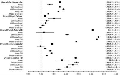 First manifestation of cardiovascular disease according to age and sex in a Mediterranean country